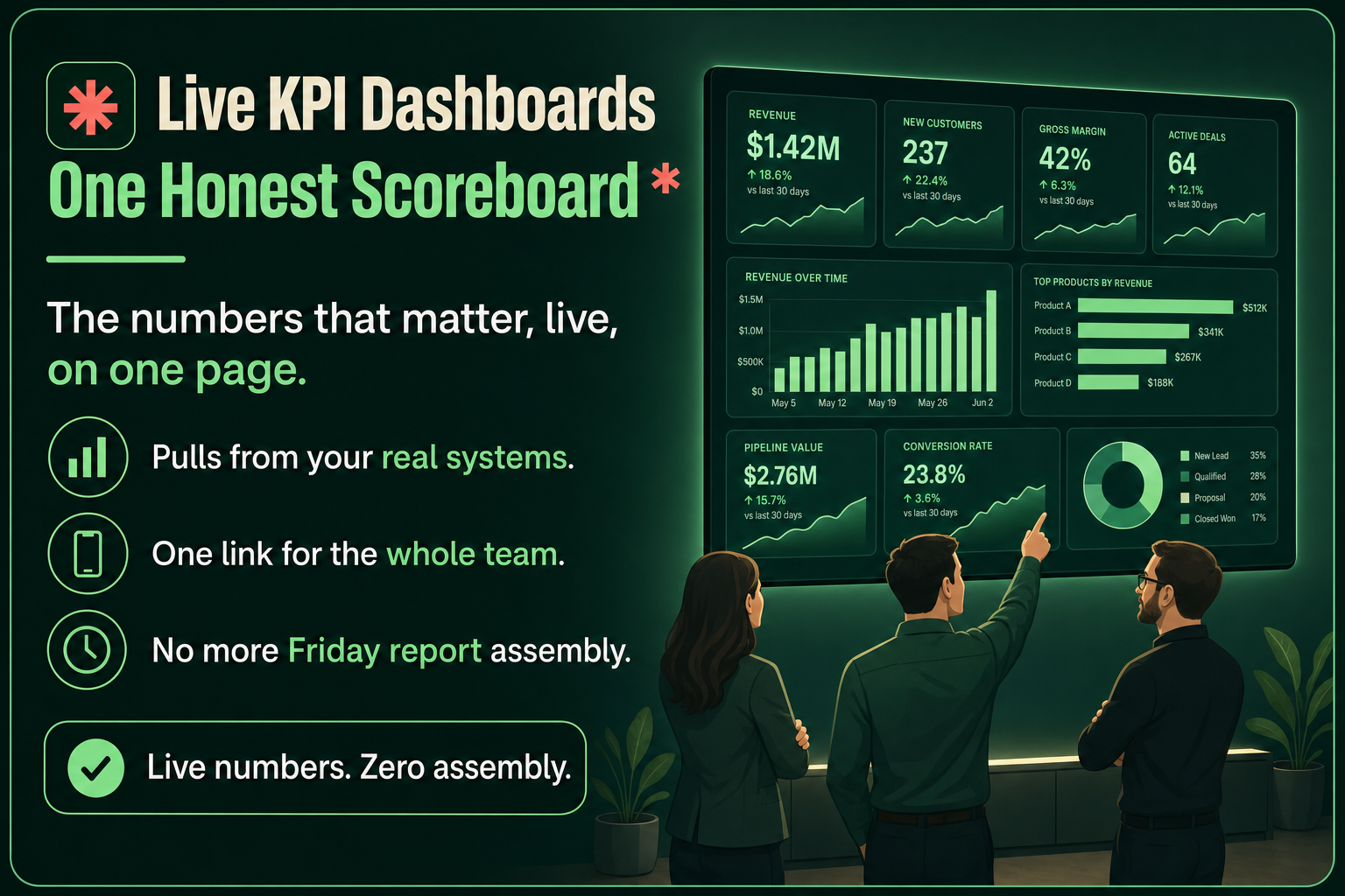 Live KPI Dashboards, one honest scoreboard: the numbers that matter, live, on one page. Pulls from your real systems, one link for the whole team, no more Friday report assembly. Live numbers. Zero assembly.