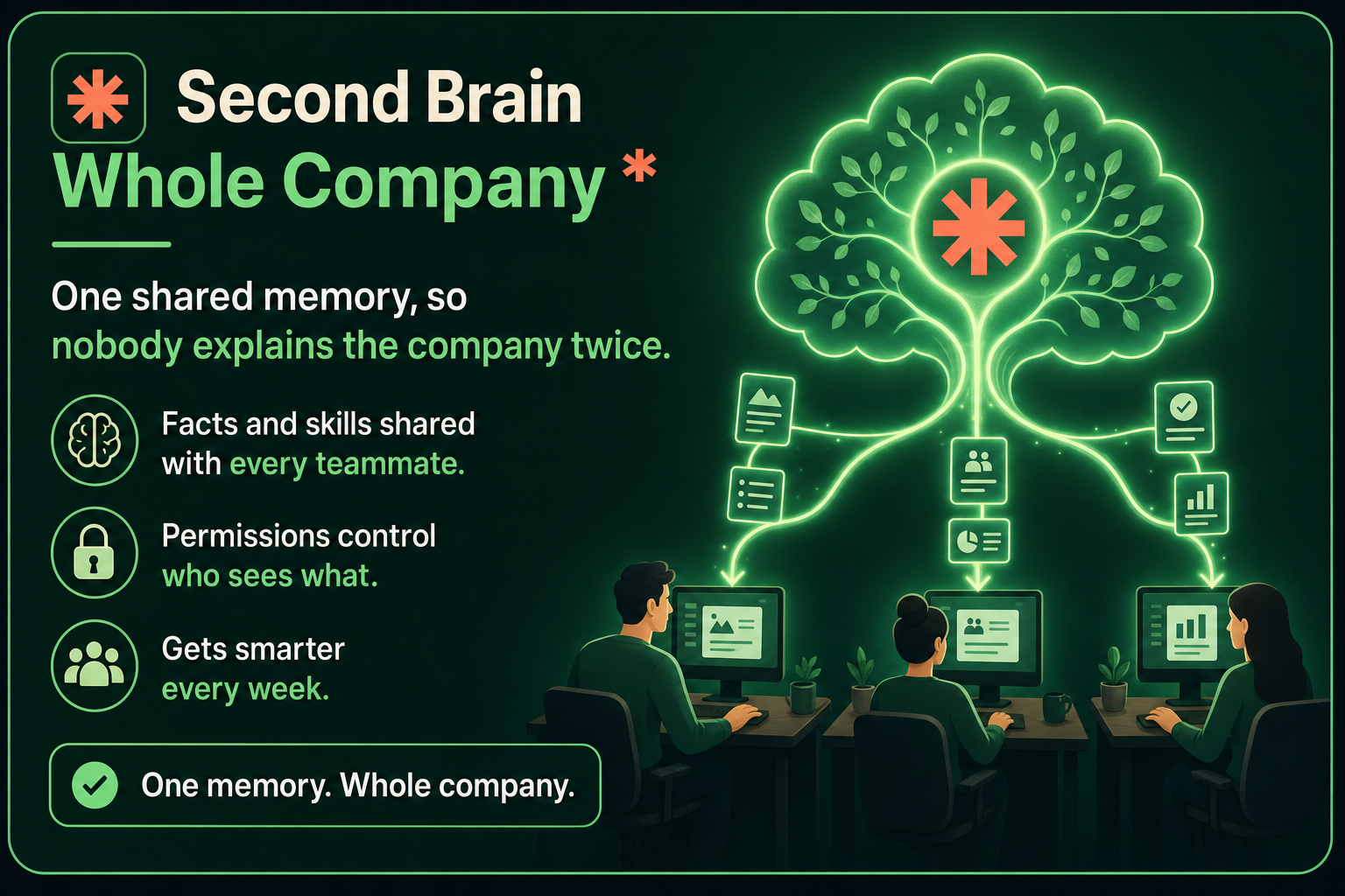 Second Brain for the whole company: one shared memory, so nobody explains the company twice. Facts and skills shared with every teammate, permissions control who sees what, and it gets smarter every week. One memory. Whole company.