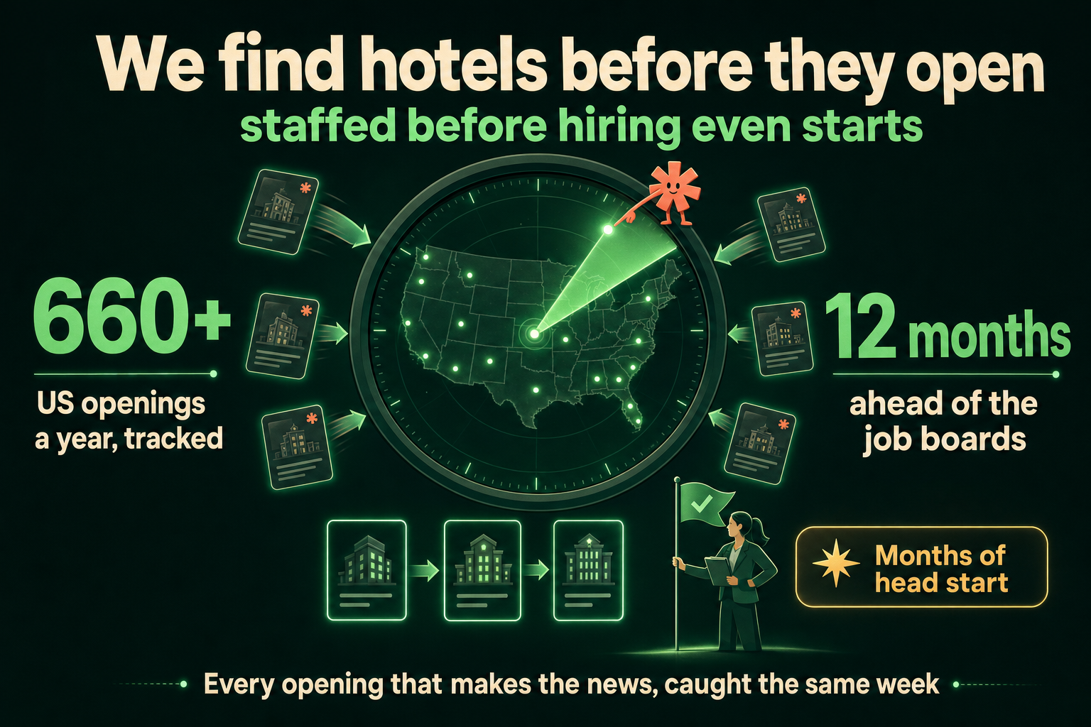 We find hotels before they open, staffed before hiring even starts. 660+ US openings a year tracked, 12 months ahead of the job boards. Every opening that makes the news, caught the same week. Months of head start.